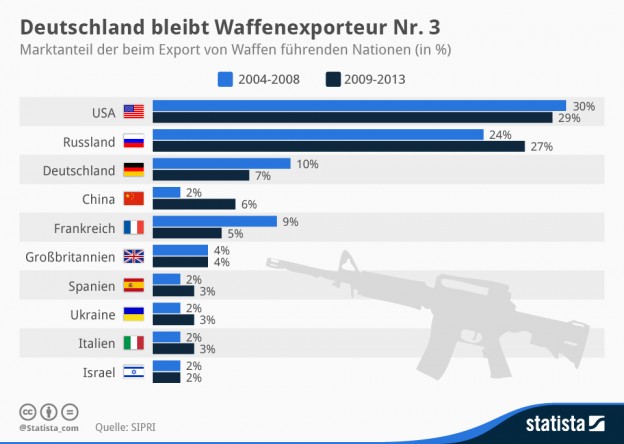infografik_2011_Die_Top_Waffenexporteure_weltweit_n