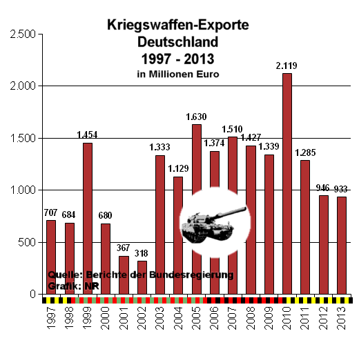 kriegswaffen_exporte_brd_1997_2013